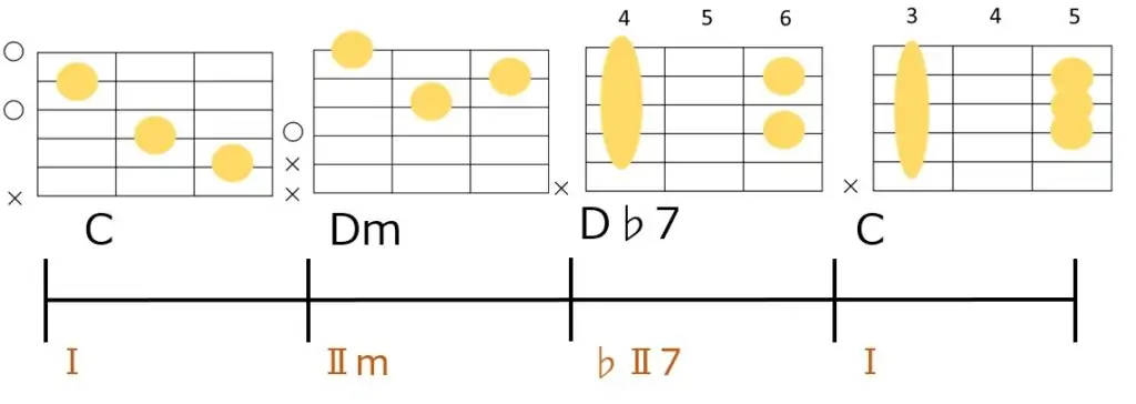 C→Dm→D♭7→Cのコード進行とギターコードフォーム。裏コードに合わせてサブドミナントを代理コードのⅡmに変更