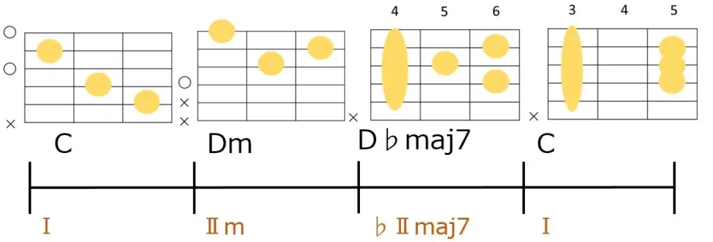 C-Dm-D♭maj7→Cのコード進行とギターコードフォーム。裏コードではなくサブドミナントマイナーの代理コードを使うパターン