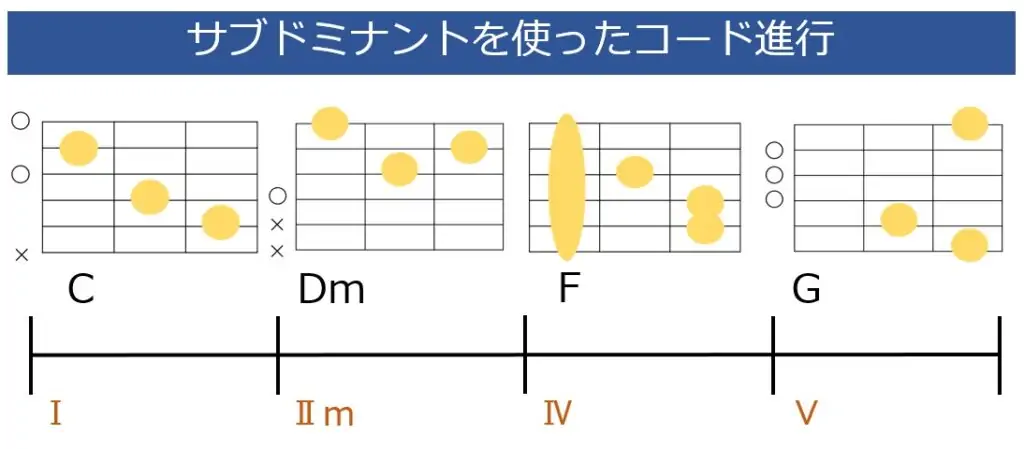 サブドミナントを使ったC-Dm-F-Gのコード進行とギターコードフォーム