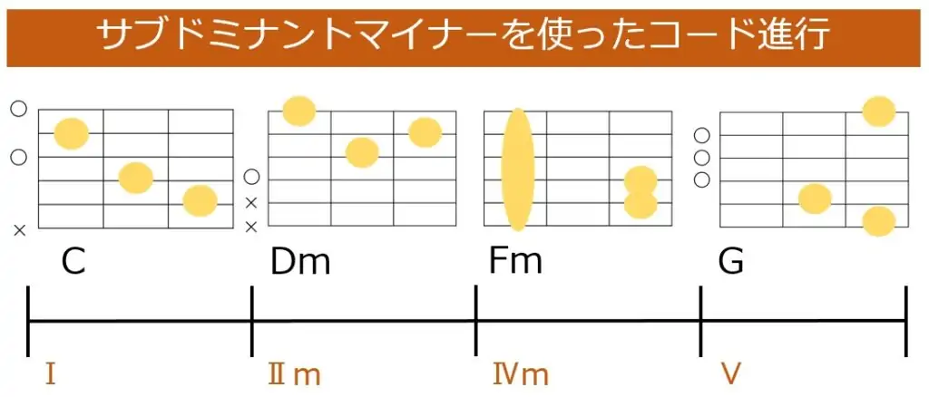 サブドミナントマイナーを使ったC-Dm-Fm-Gのコード進行とギターコードフォーム