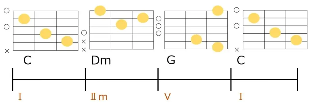 C-Dm-G-Cのコード進行とギターコードフォーム