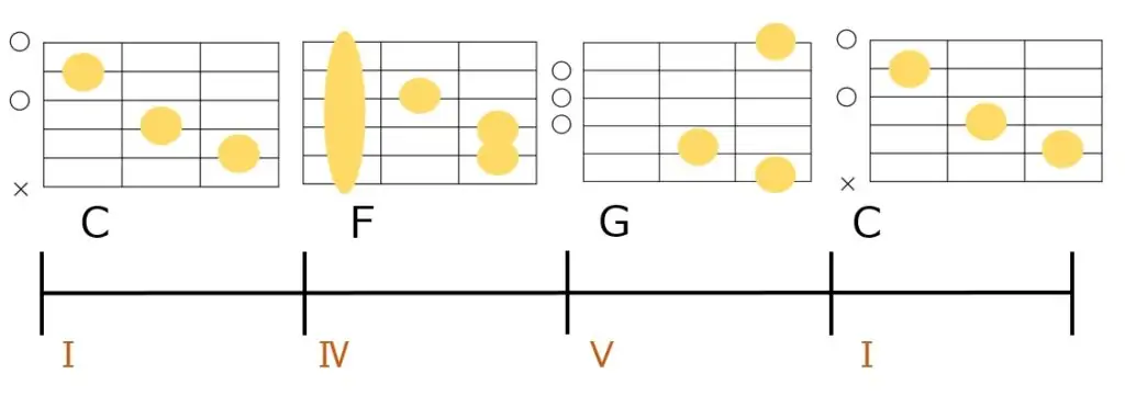 C-F-G-Cのコード進行とギターコードフォーム