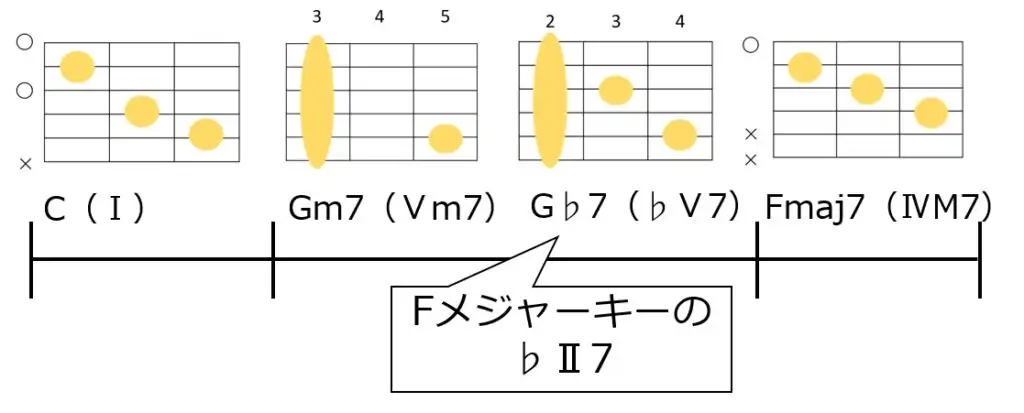 C→Gm7→G♭7→Fmaj7のコード進行とギターコードフォーム。セカンダリードミナントのC7の裏コードでG♭7を使用している