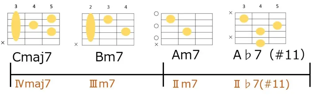 星野源さんっぽく裏コードに変えたコード進行とギターコードフォーム。Cmaj7-Bm7-Am7-A♭7(#11)