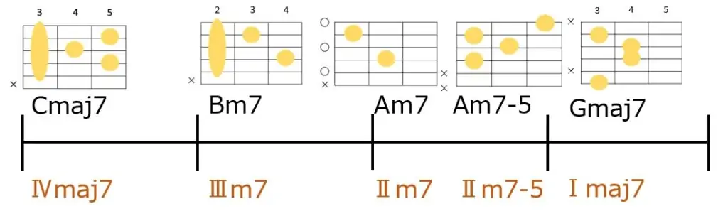 Cmaj7→Bm7→Am7→Am7-5→Gmaj7のコード進行とギターコードフォーム
