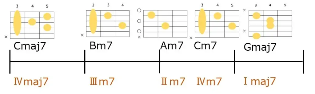 Cmaj7→Bm7→Am7→Cm7→Gmaj7のコード進行とギターコードフォーム