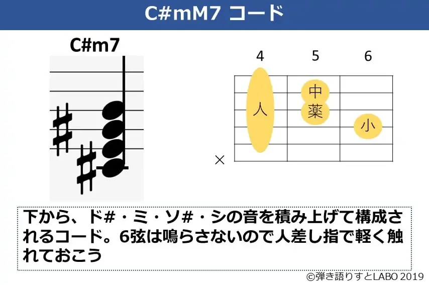 C#mM7の構成音とギターコードフォーム