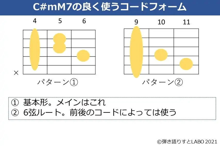 C#mM7の主なギターコードフォーム