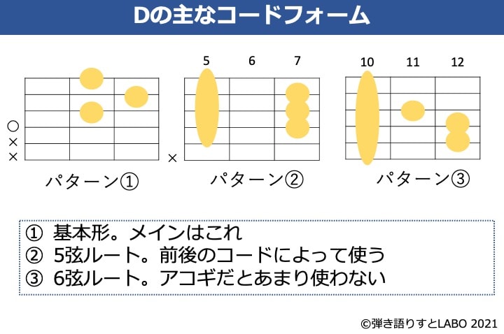 Dコードの主なギターコードフォーム 3種類