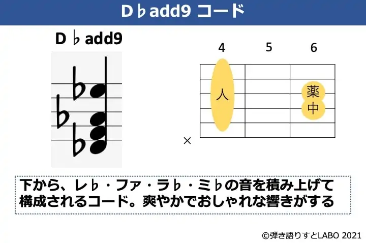 D♭add9の構成音とギターコードフォーム