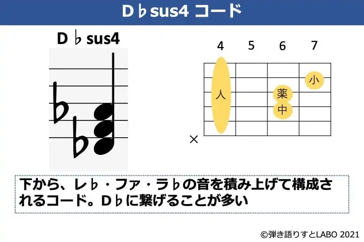 D♭sus4の構成音とギターコードフォーム