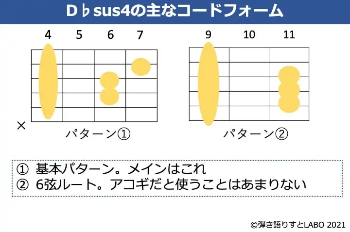 D♭sus4の主なギターコードフォーム 2種類
