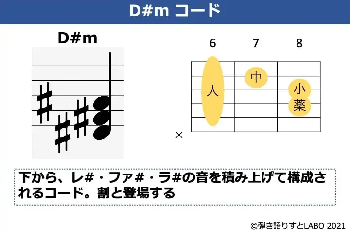 D#mコードの構成音とギターコードフォーム