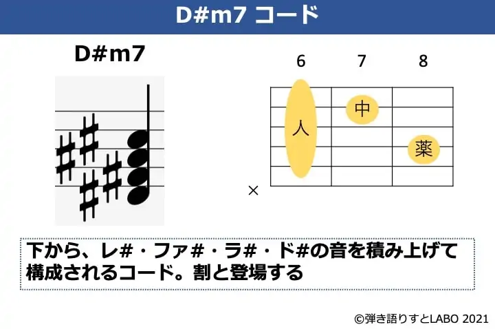 D#m7の構成音とギターコードフォーム