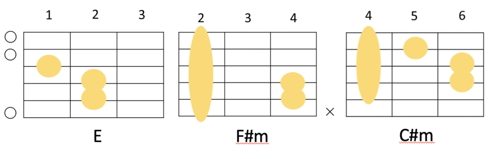 EとF#mとC#mのギターコードフォーム