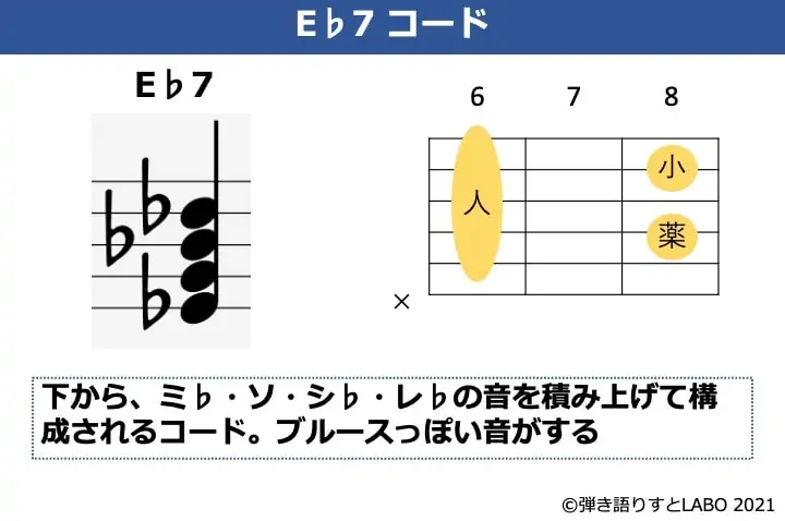 E♭7の構成音とギターコードフォーム