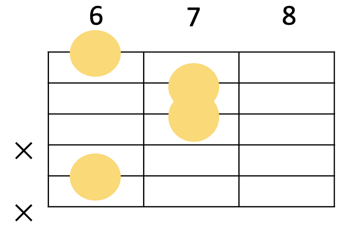 E♭mM7の簡単なギターコードフォーム