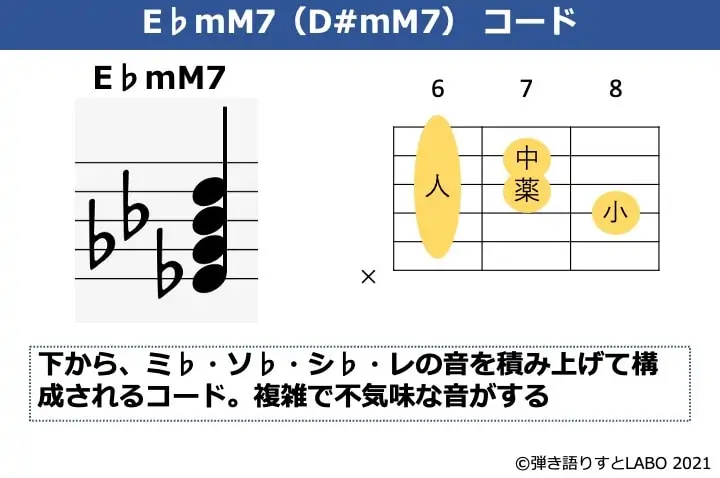 E♭mM7の構成音とギターコードフォーム