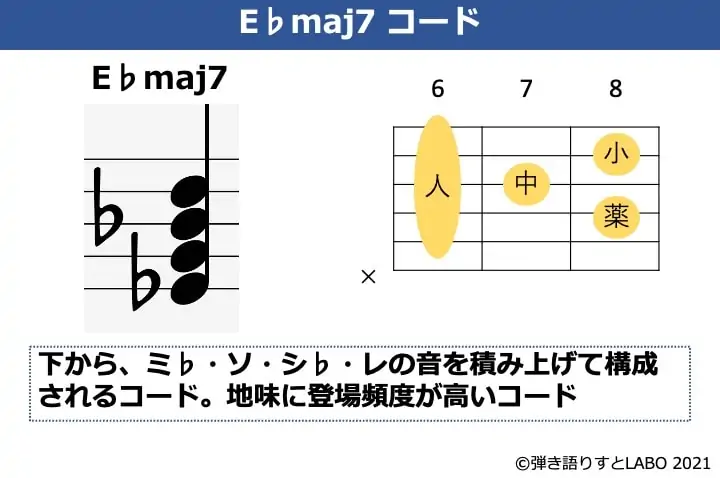 E♭maj7の構成音とギターコードフォーム