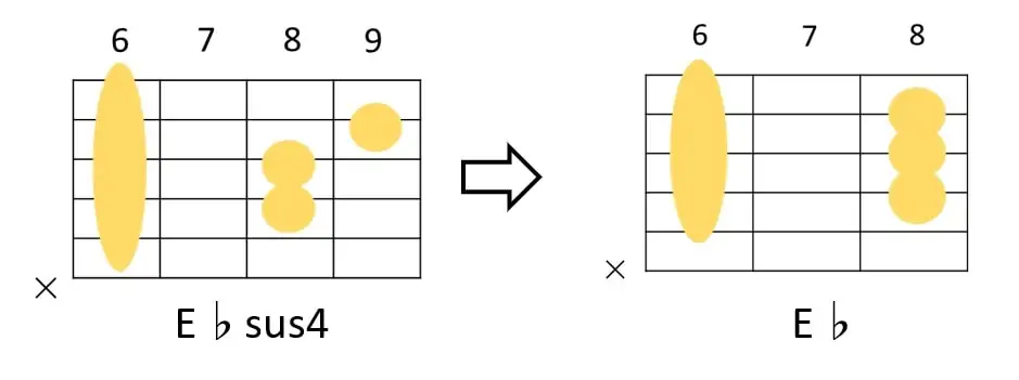 E♭sus4→E♭のギターコードフォーム