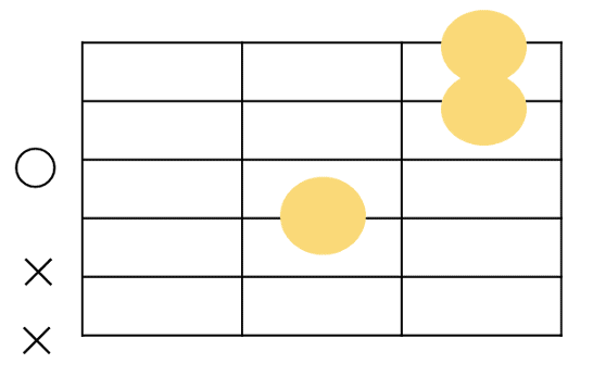 4弦ルートのEm7のコードフォーム