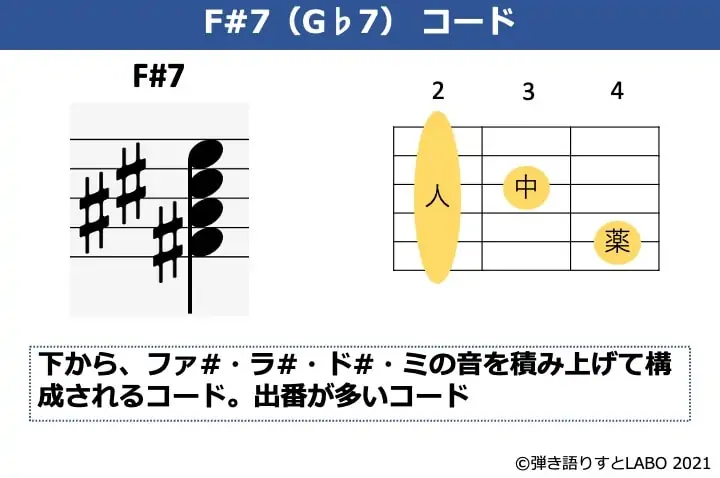 F#7の構成音とギターコードフォーム