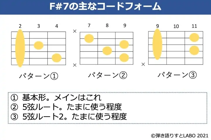 F#7の主なギターコードフォーム 3種類