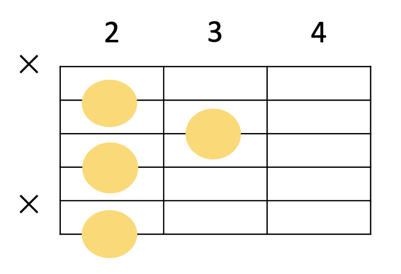 F#7の簡単なギターコードフォーム