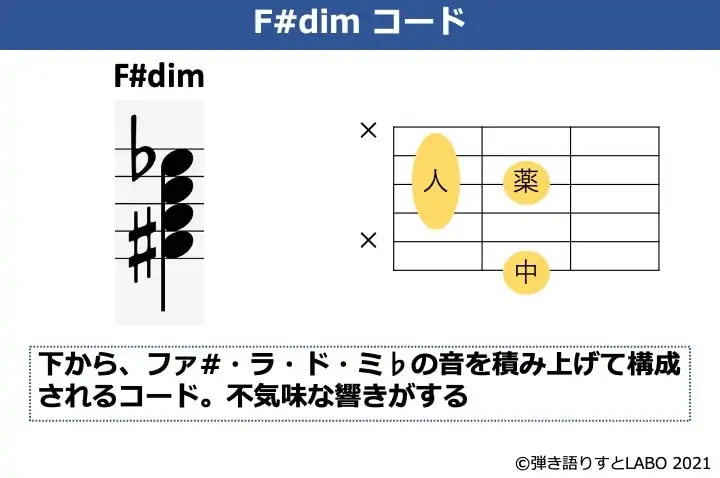 F#dimの構成音とギターコードフォーム