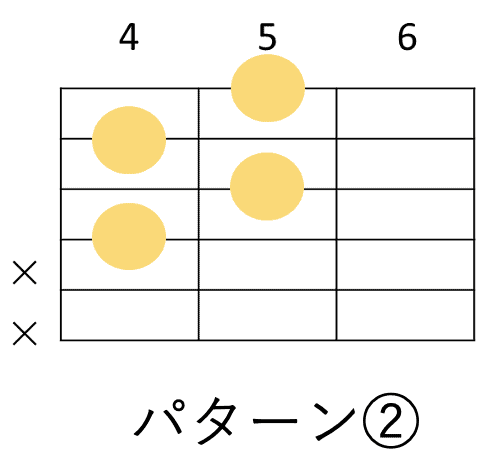 4弦ルートのF#dim ギターコードフォーム