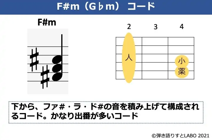 F#mの構成音とギターコードフォーム