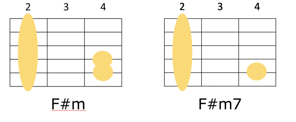 F#mとF#m7のギターコードフォーム