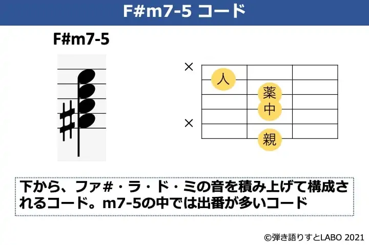 F#m7-5の構成音とギターコードフォーム