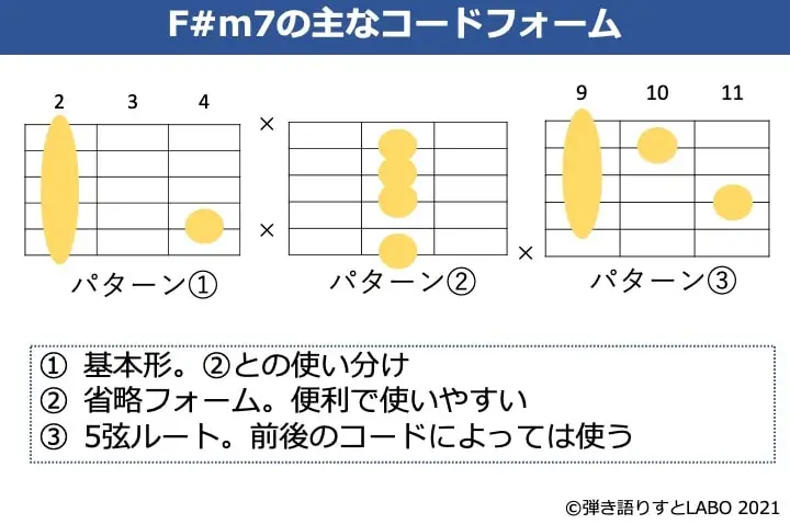 F#m7の主なギターコードフォーム 3種類