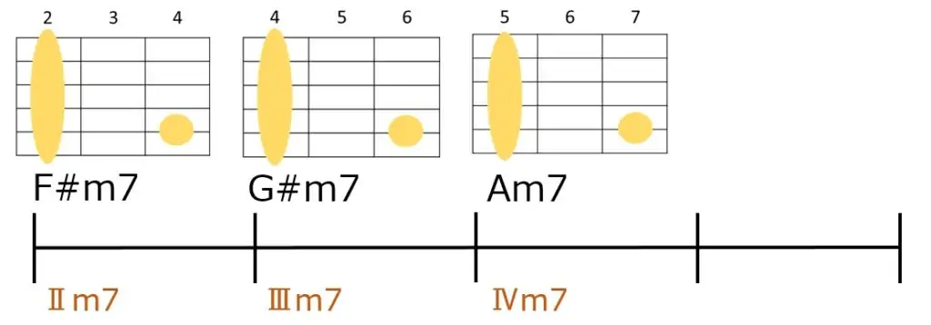 F#m7→G#m7→Am7というサブドミナントマイナーを使ったコード進行とギターコードフォーム