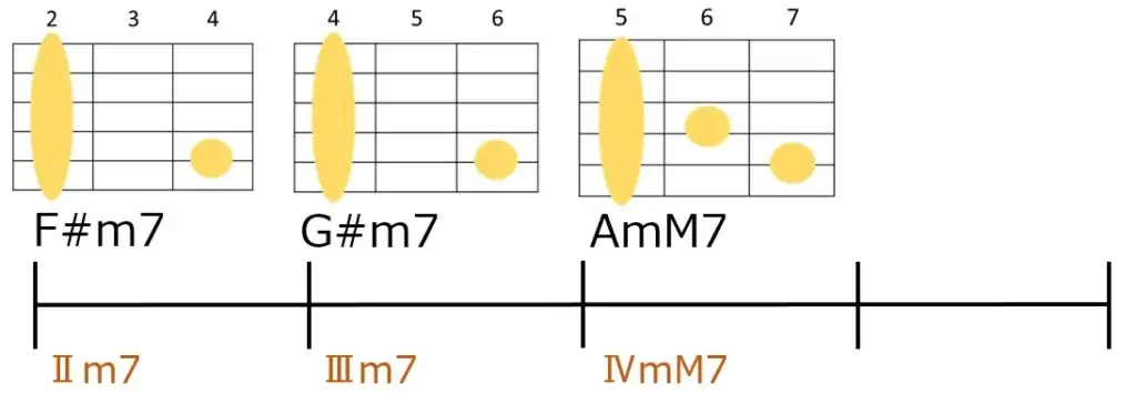 F#m7→G#m7→Amm7というサブドミナントマイナーを使ったコード進行とギターコードフォーム