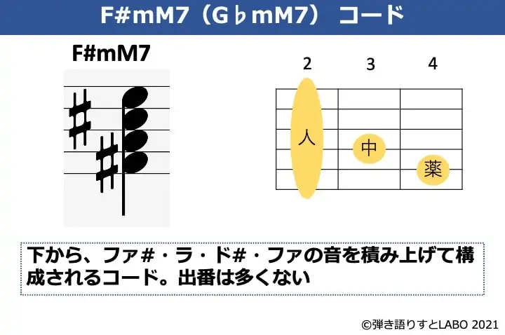 F#mM7の構成音とギターコードフォーム