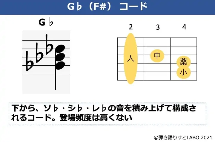 G♭（F#）の構成音とギターコードフォーム
