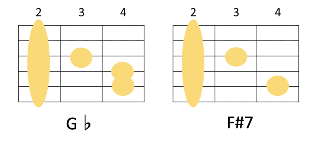 G♭とF#7のギターコードフォーム