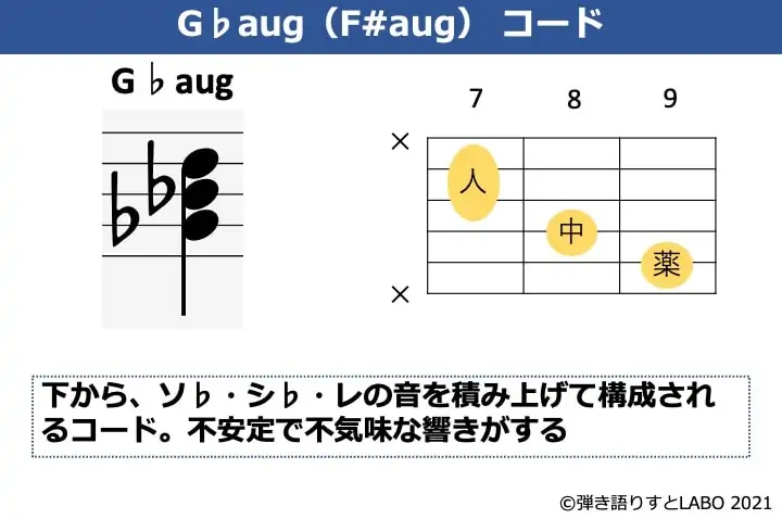G♭augの構成音とギターコードフォーム