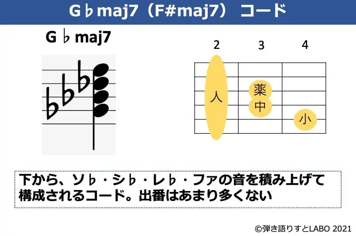 G♭maj7の構成音とギターコードフォーム