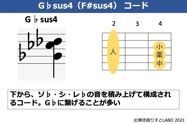 G♭sus4の構成音とギターコードフォーム