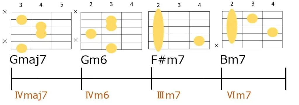 Gmaj7-Gm6-F#m7-Bm7のコード進行とギターコードフォーム