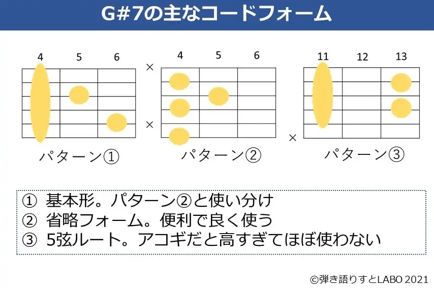 G#7の主なギターコードフォーム 3種類