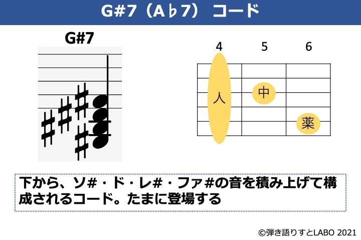 G#7の構成音とギターコードフォーム