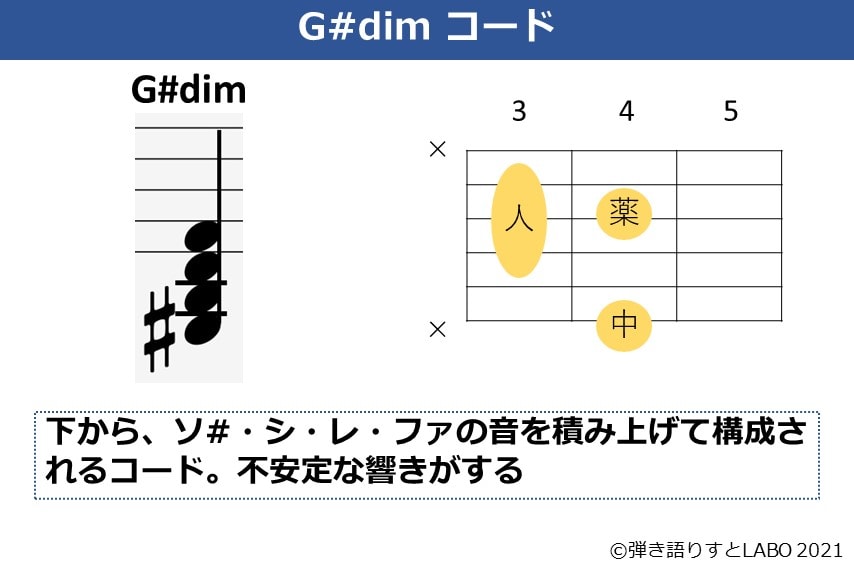 G#dimの構成音とギターコードフォーム