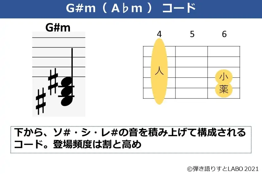 G#mの構成音とギターコードフォーム
