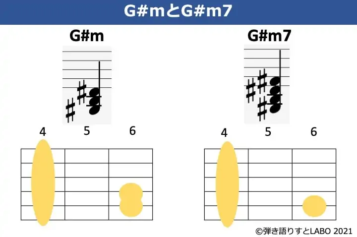 G#mとG#m7の構成音とギターコードフォームを比較した図