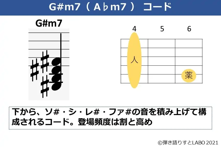 G#m7の構成音とギターコードフォーム