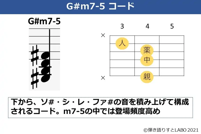 G#m7-5の構成音とギターコードフォーム